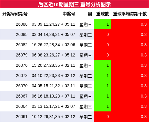 重号分析