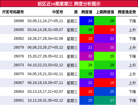 跨度分析