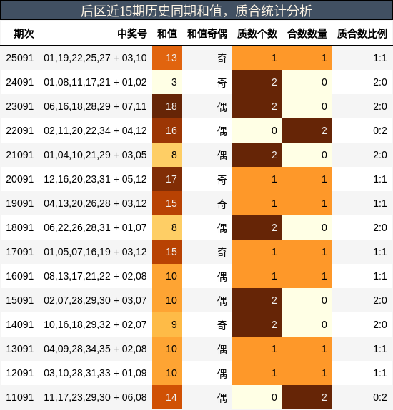 后区近15期历史同期和值，质合统计分析