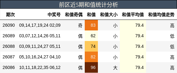 前区近5期和值统计分析