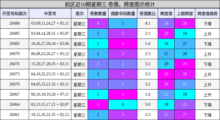 前区近10期星期三 奇偶，跨度图示统计