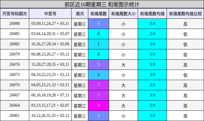 前区近10期星期三 和尾图示统计
