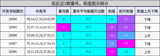 后区近5期重号，和值图示统计