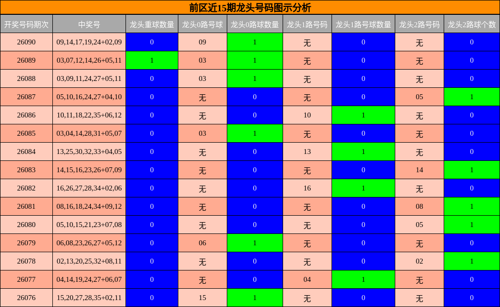龙头号码分析