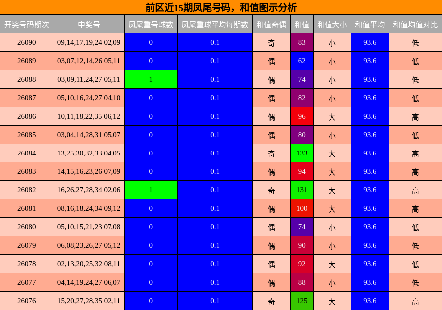 凤尾号码分析，和值分析
