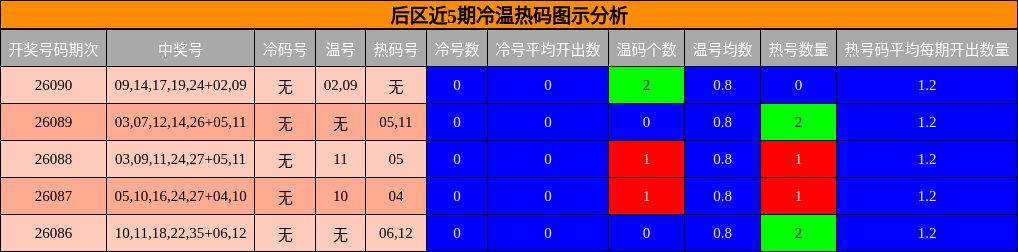 冷温热码分析