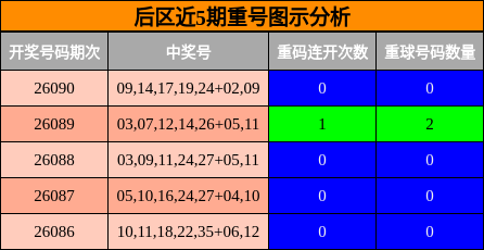 重号分析