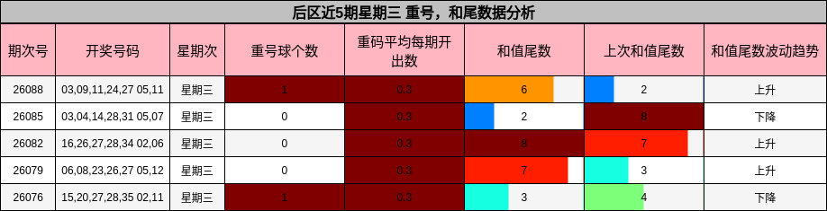 重号分析，和尾分析
