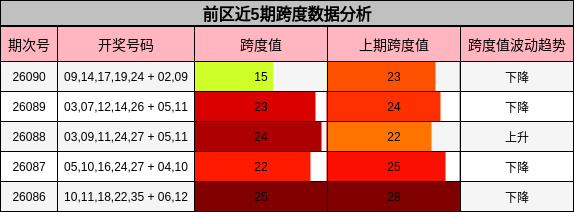 跨度分析