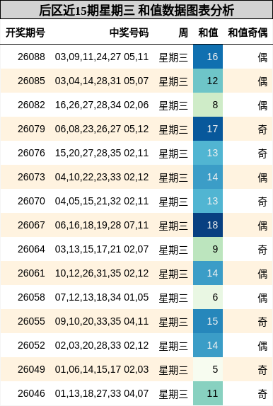 后区近15期星期三 和值数据图表分析