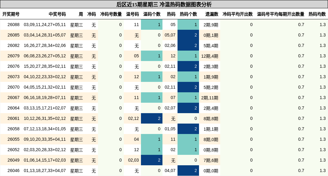 后区近15期星期三 冷温热码数据图表分析