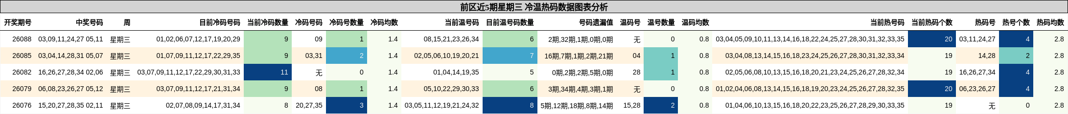前区近5期星期三 冷温热码数据图表分析