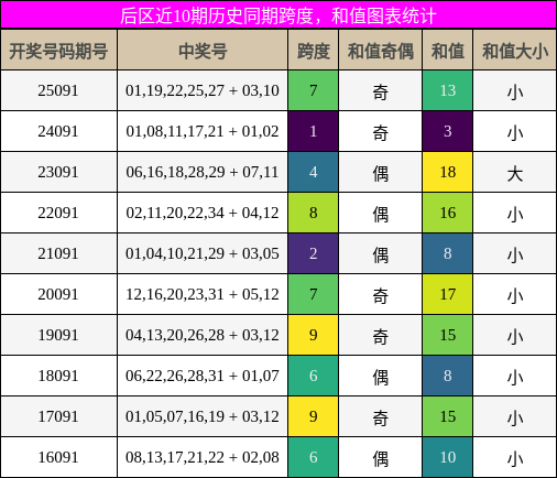 跨度分析，和值分析