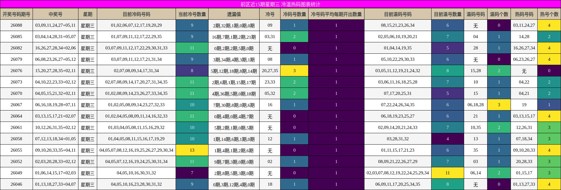 冷温热码分析