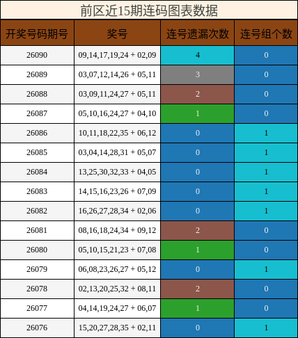 前区近15期连码图表数据