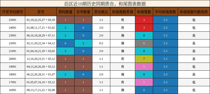 后区近10期历史同期质合,和尾图表数据