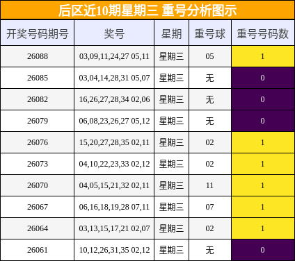 重号分析