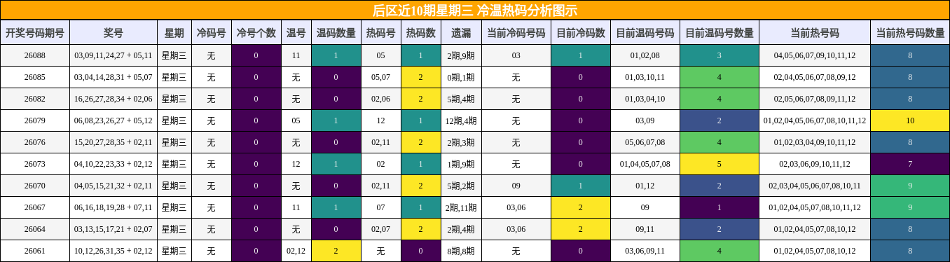 冷温热码分析