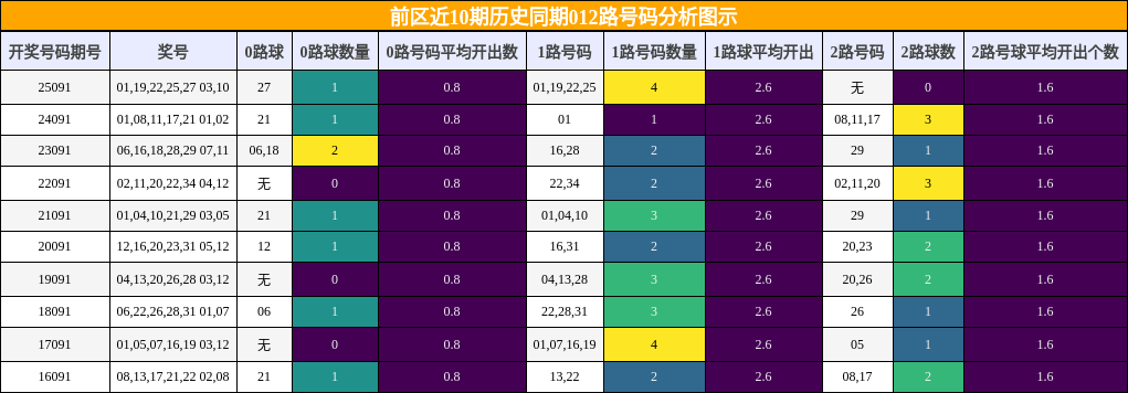 012路号码分析