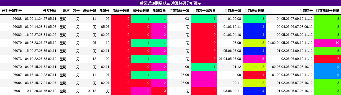 冷温热码分析