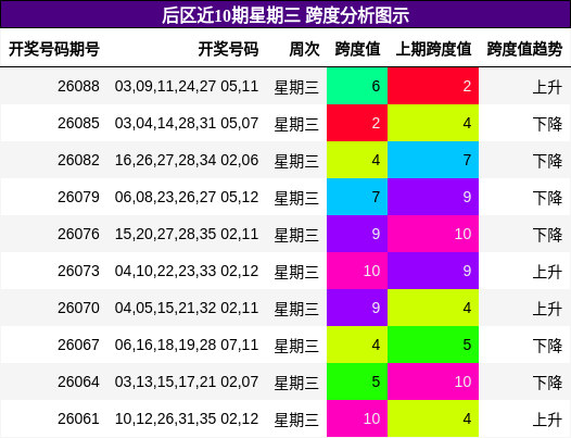 跨度分析