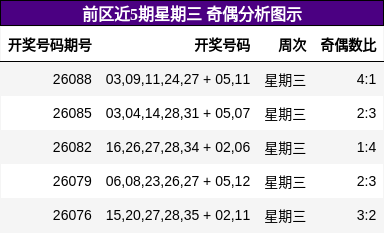 奇偶分析
