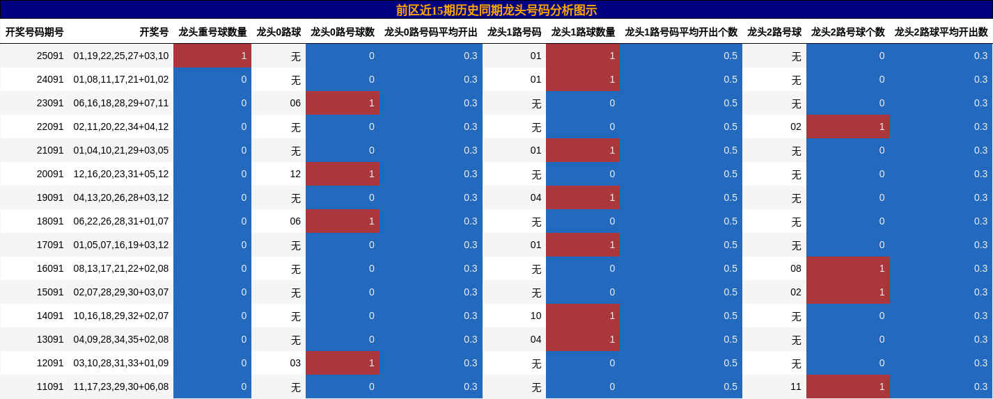 前区近15期历史同期龙头号码分析图示