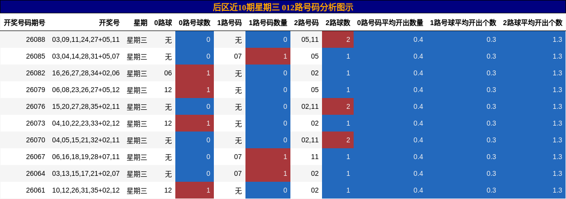 后区近10期星期三 012路号码分析图示