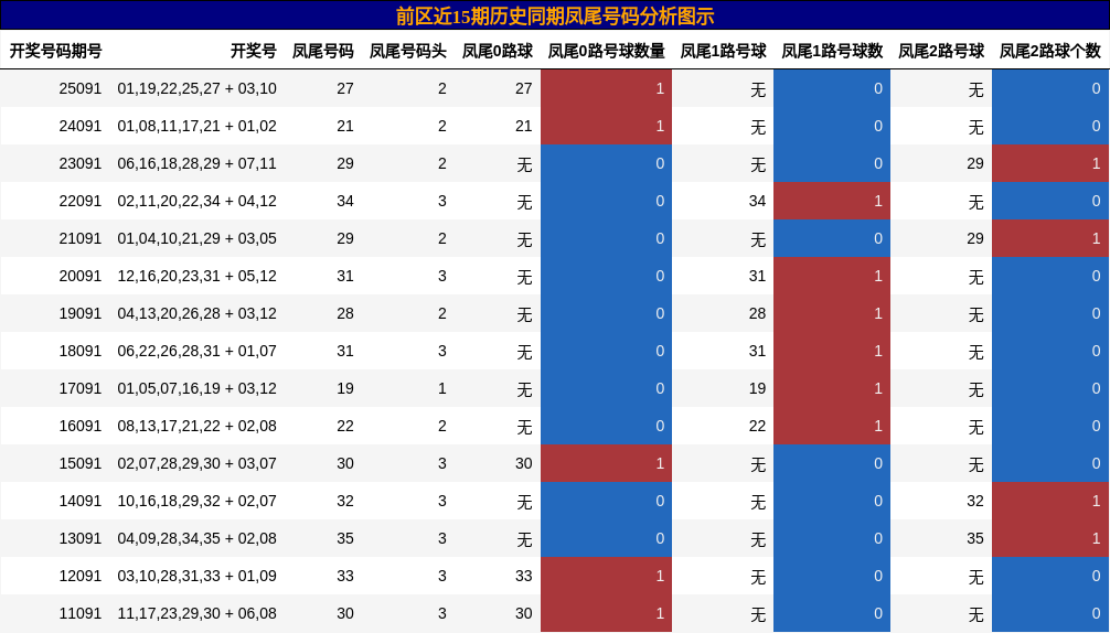 前区近15期历史同期凤尾号码分析图示