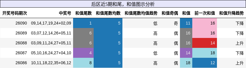 和尾分析，和值分析