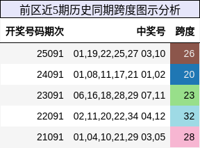 跨度分析