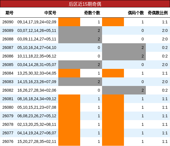 奇偶分析