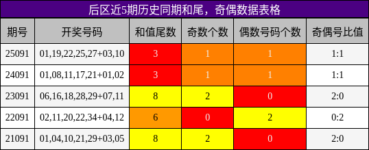 后区近5期历史同期和尾,奇偶数据表格