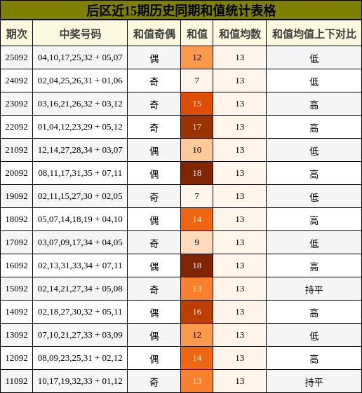 后区和值分析