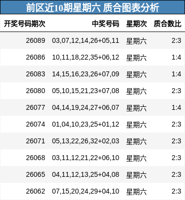前区近10期星期六 质合图表分析