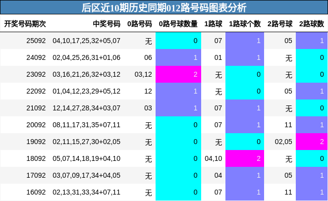 后区近10期历史同期012路号码图表分析