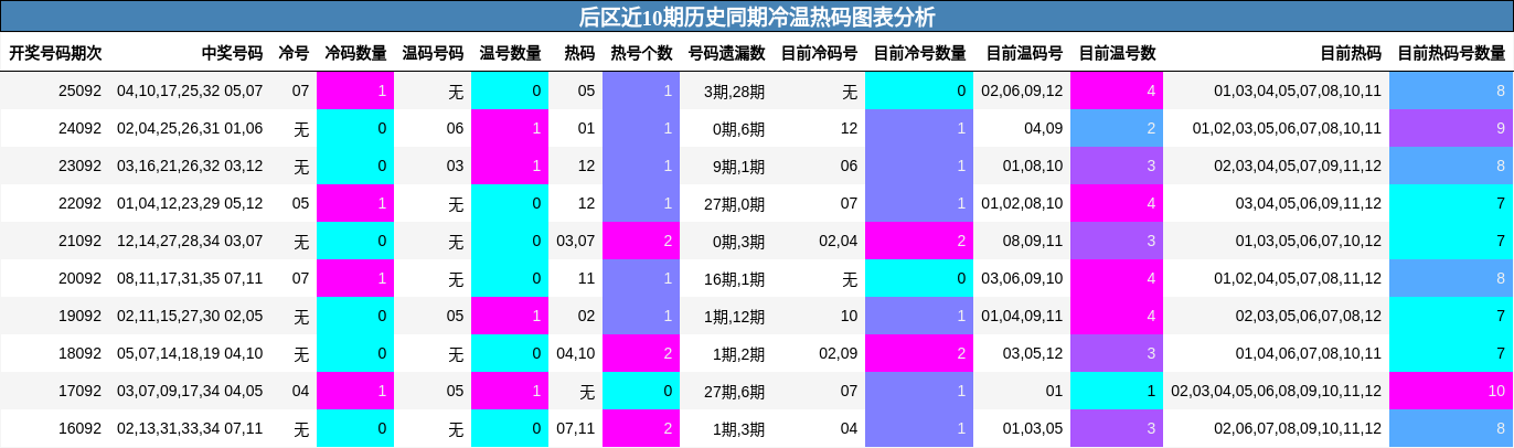 后区近10期历史同期冷温热码图表分析