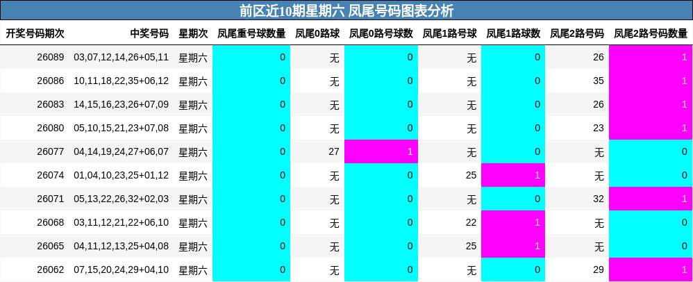 前区近10期星期六 凤尾号码图表分析