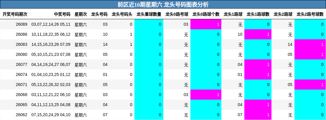 前区近10期星期六 龙头号码图表分析