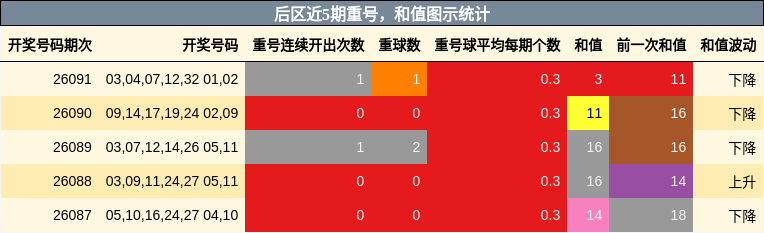 后区近5期重号,和值图示统计