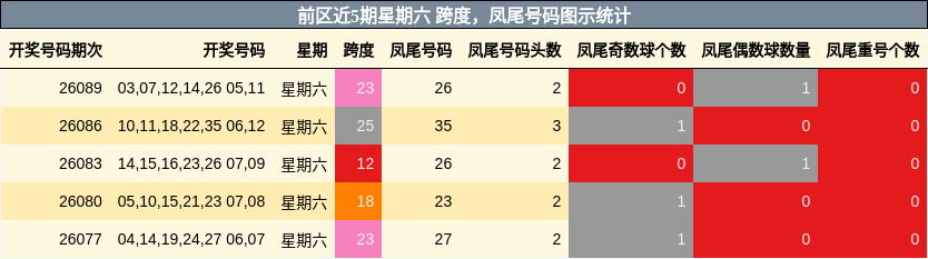 前区近5期星期六 跨度,凤尾号码图示统计