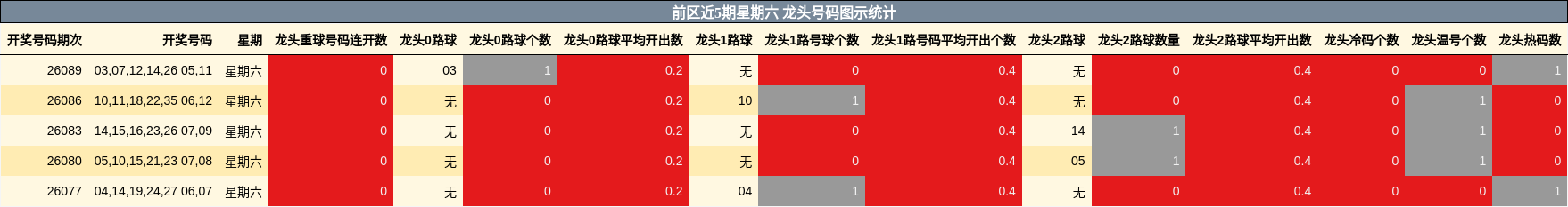 前区近5期星期六 龙头号码图示统计