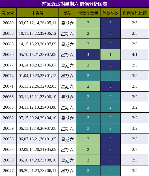 奇偶分析