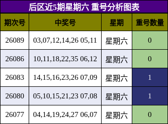 重号分析