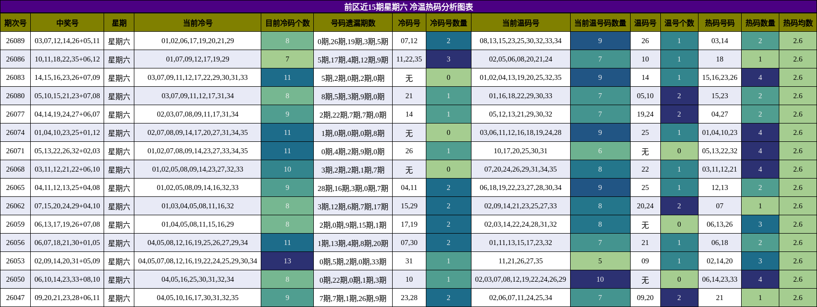 冷温热码分析