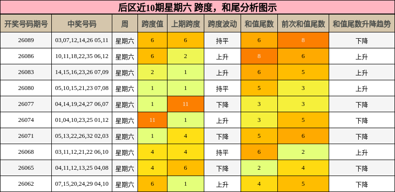 跨度分析，和尾分析