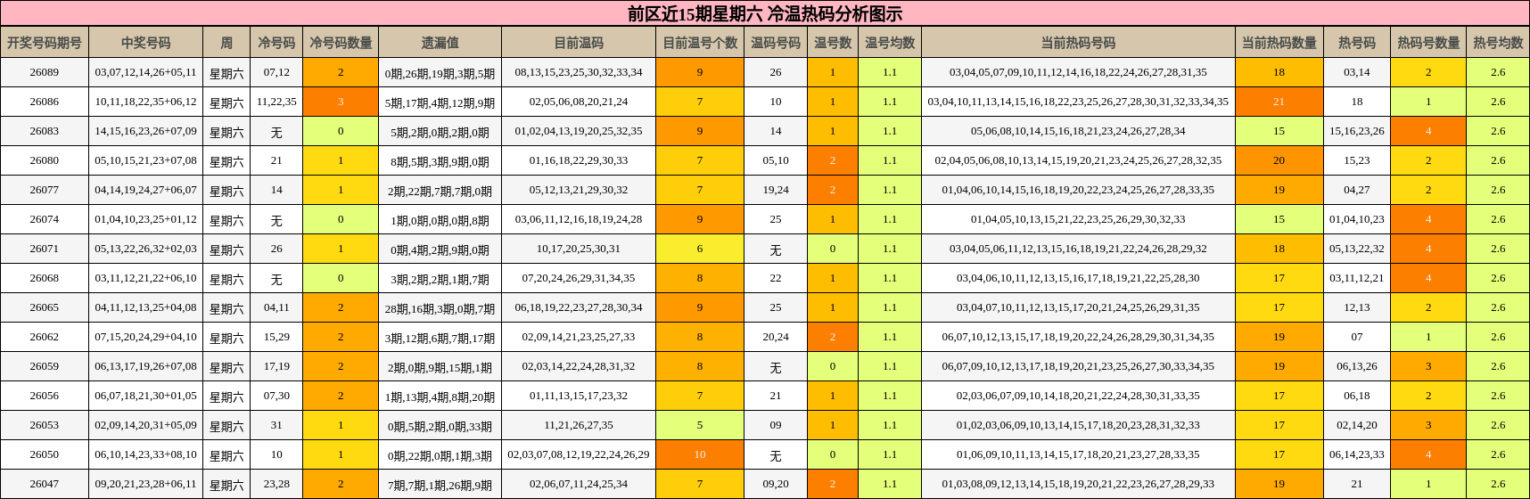 冷温热码分析