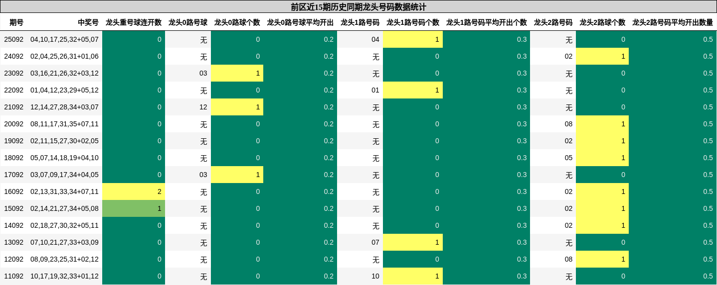 前区近15期历史同期龙头号码数据统计