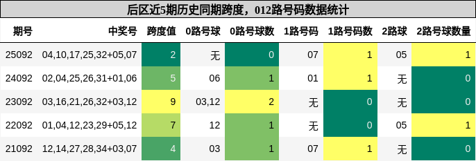 后区近5期历史同期跨度，012路号码数据统计