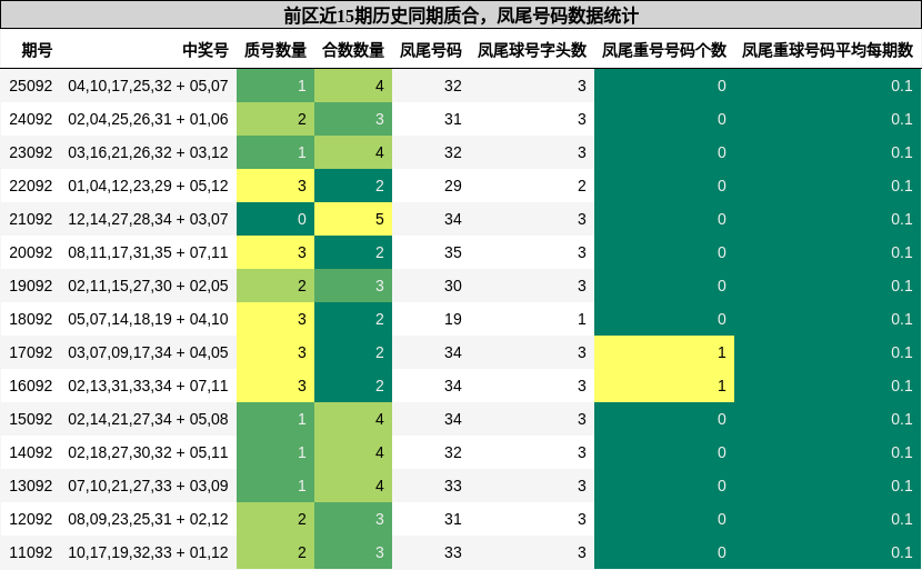 前区近15期历史同期质合，凤尾号码数据统计